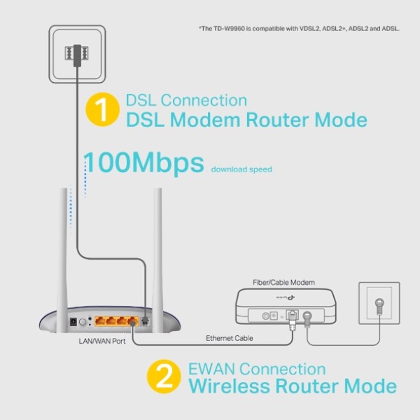 300Mbps Wireless N VDSL/ADSL Modem Router